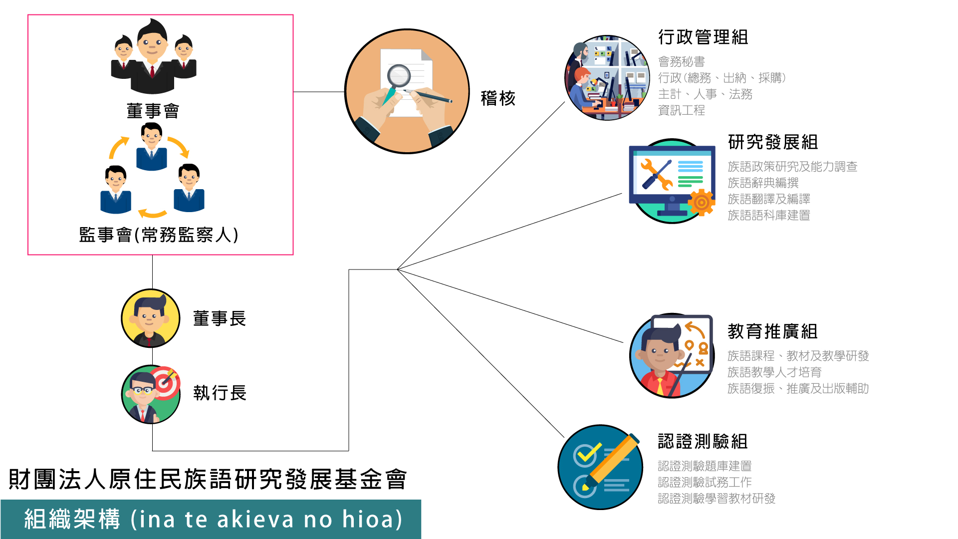 財團法人原住民族語言就發展基金會組織架構及流程